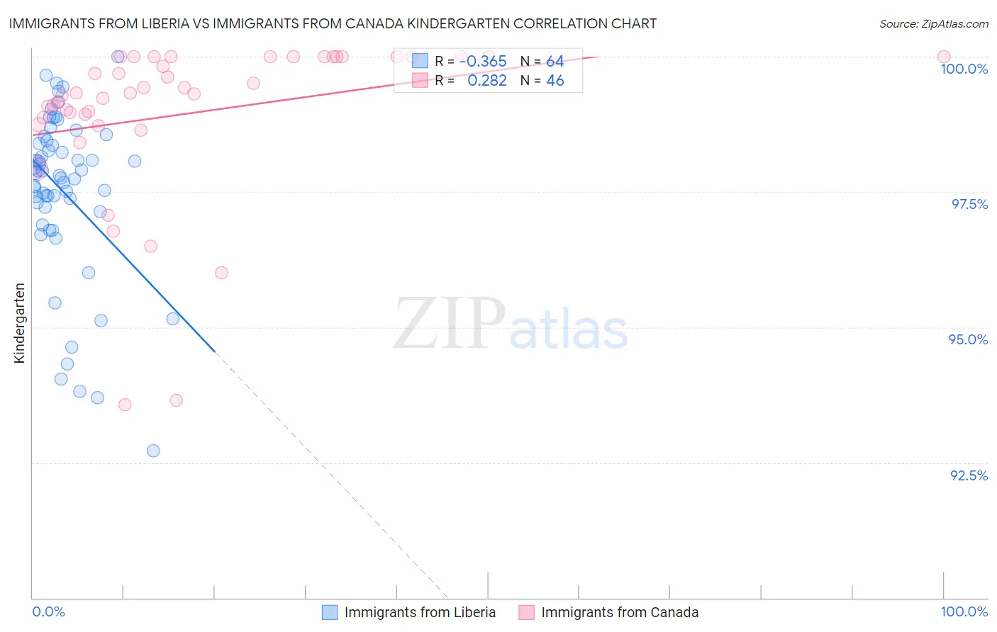 Immigrants from Liberia vs Immigrants from Canada Kindergarten