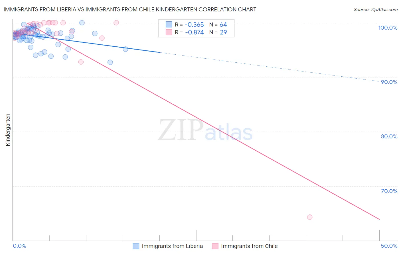 Immigrants from Liberia vs Immigrants from Chile Kindergarten