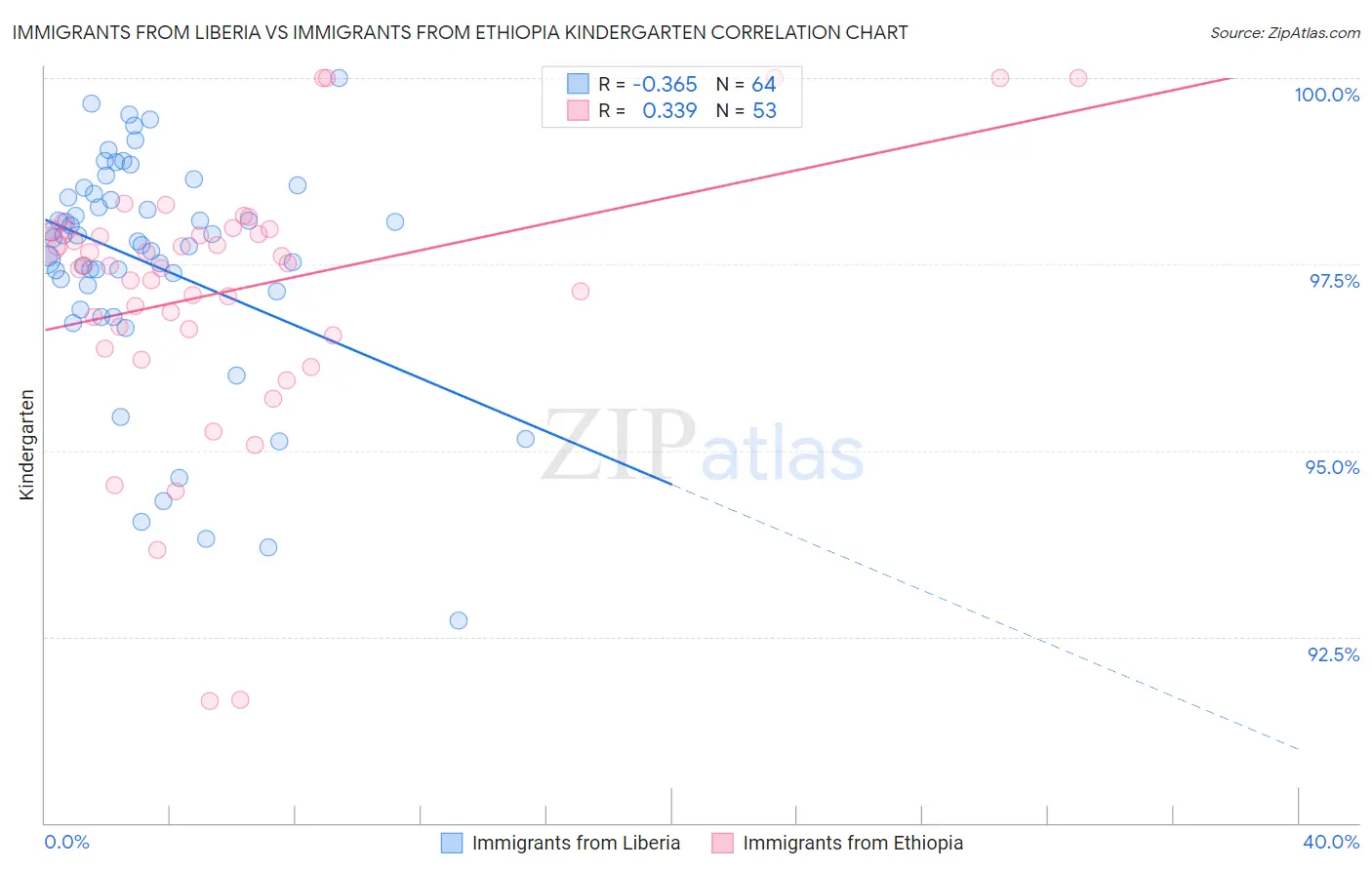 Immigrants from Liberia vs Immigrants from Ethiopia Kindergarten