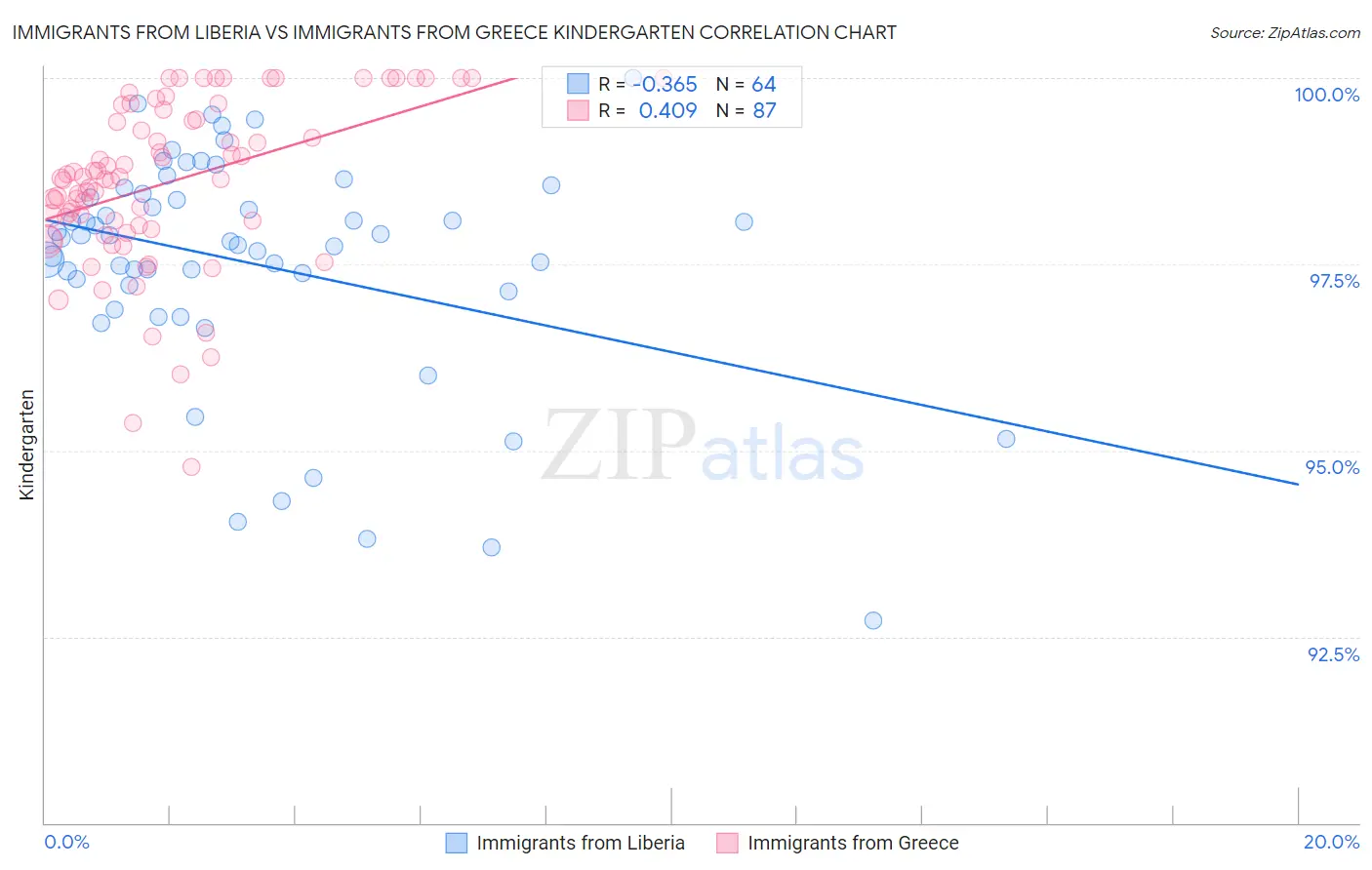 Immigrants from Liberia vs Immigrants from Greece Kindergarten