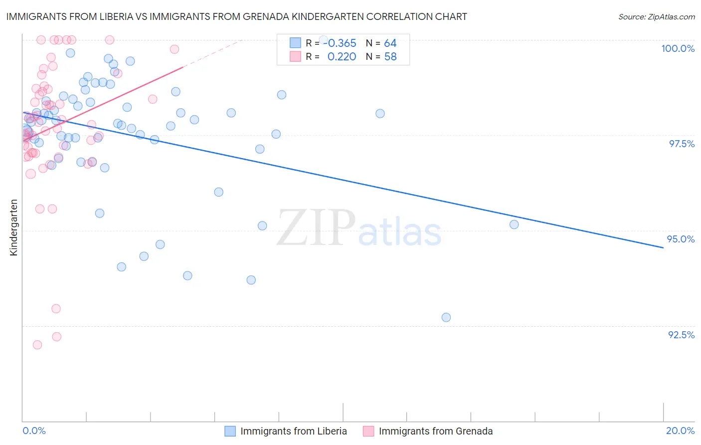 Immigrants from Liberia vs Immigrants from Grenada Kindergarten