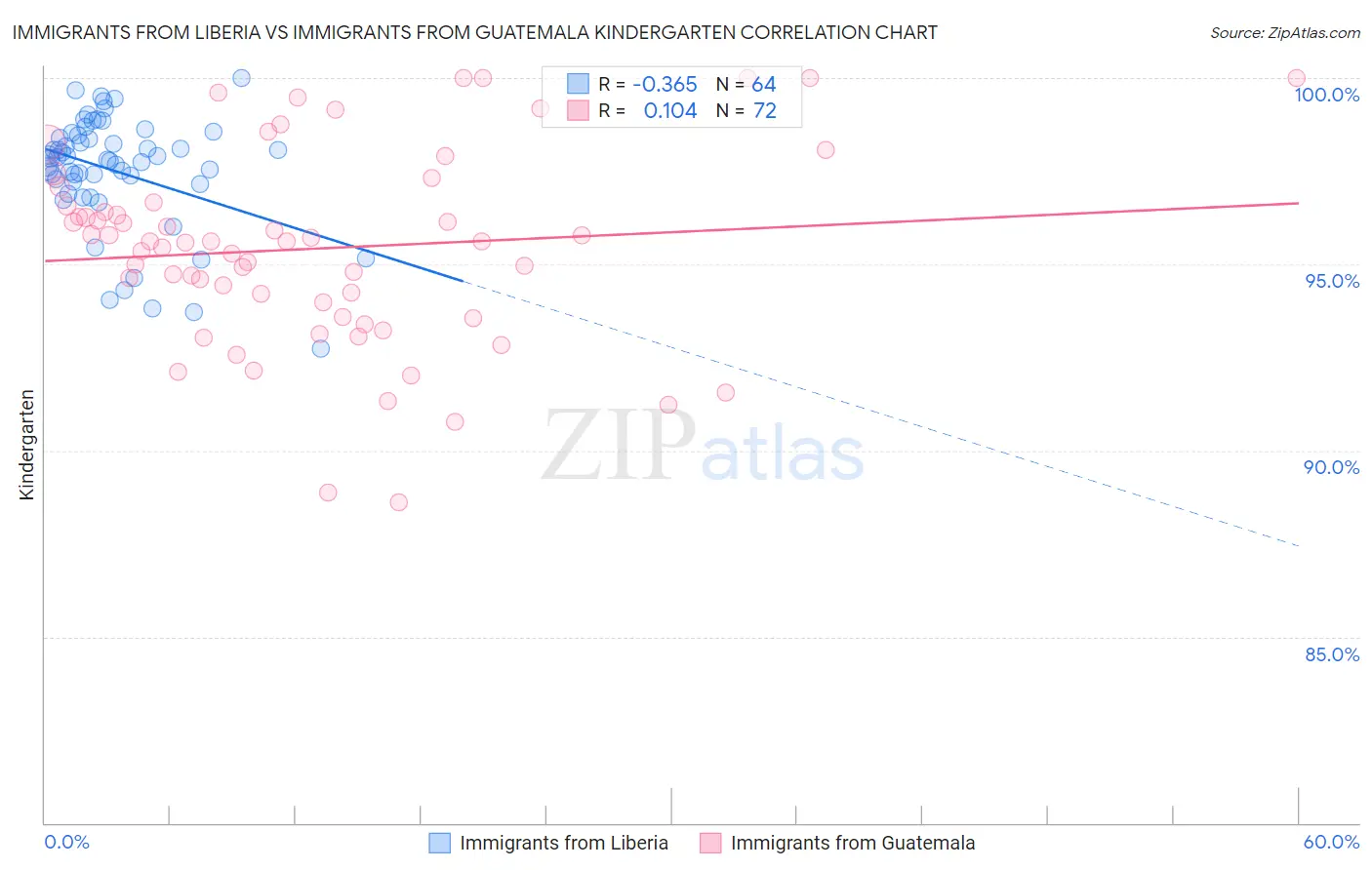 Immigrants from Liberia vs Immigrants from Guatemala Kindergarten