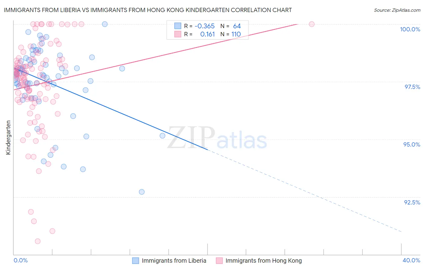 Immigrants from Liberia vs Immigrants from Hong Kong Kindergarten