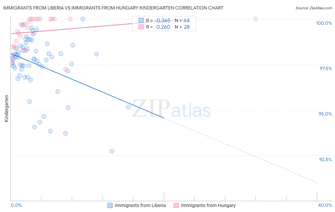 Immigrants from Liberia vs Immigrants from Hungary Kindergarten