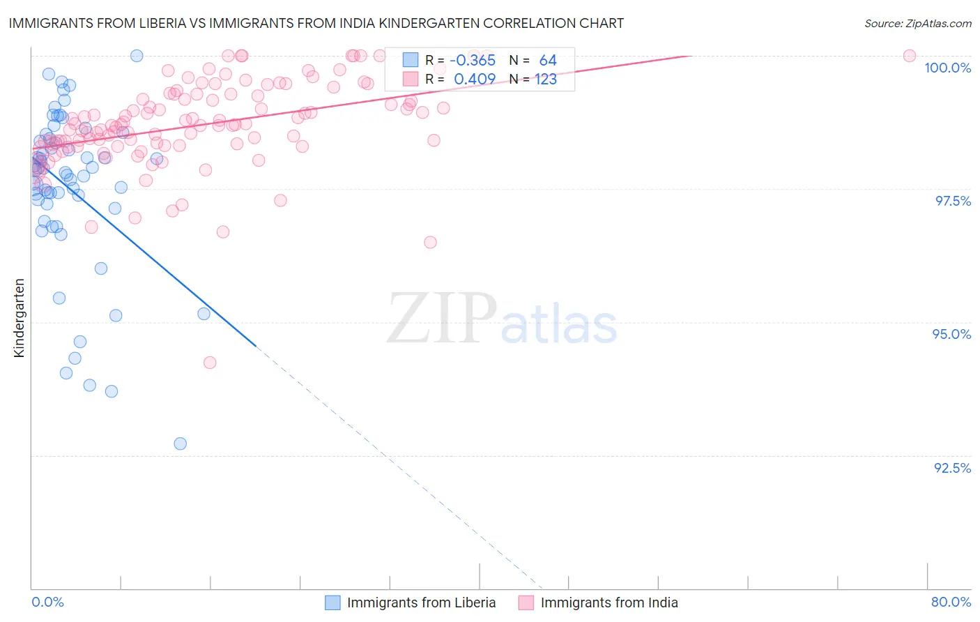 Immigrants from Liberia vs Immigrants from India Kindergarten