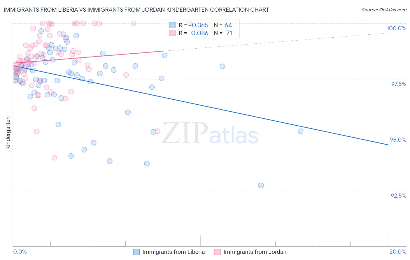 Immigrants from Liberia vs Immigrants from Jordan Kindergarten