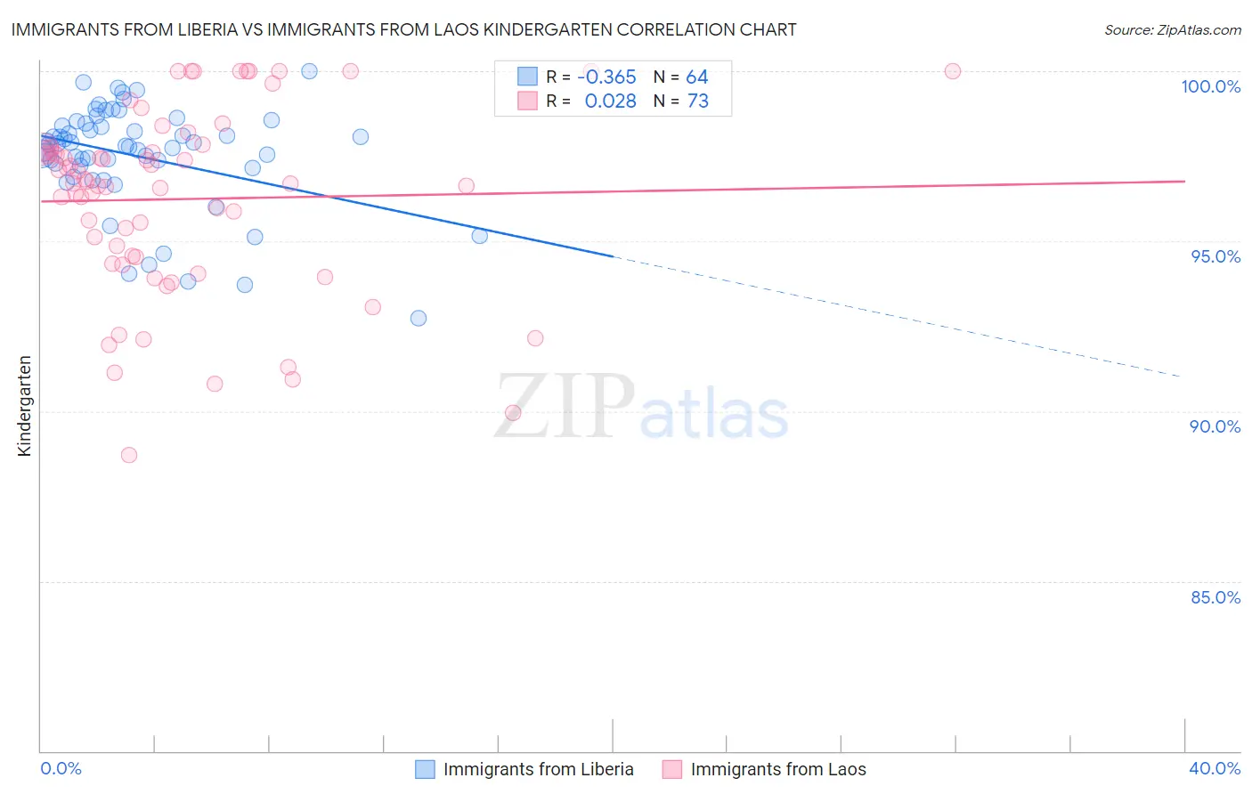 Immigrants from Liberia vs Immigrants from Laos Kindergarten