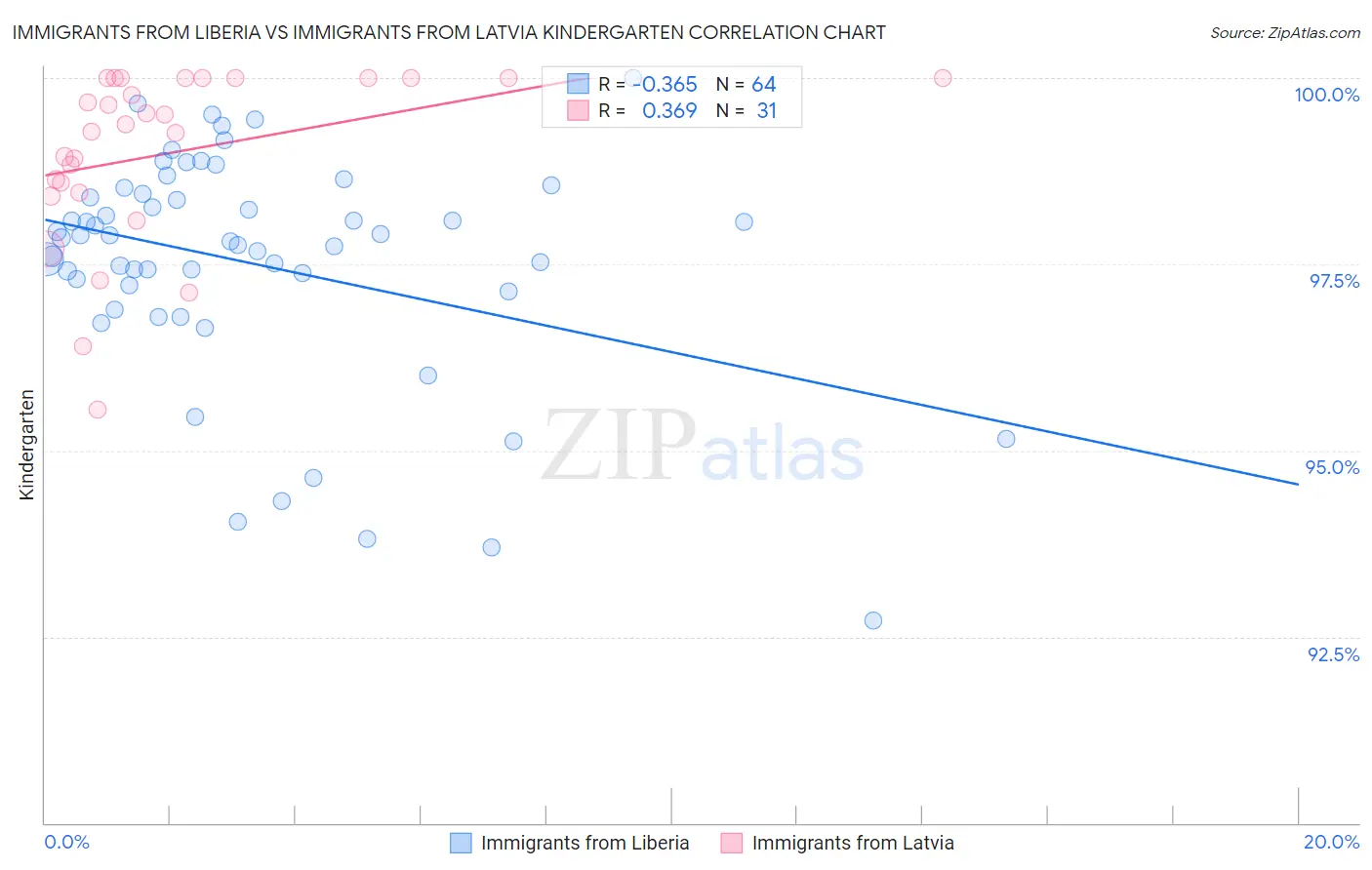 Immigrants from Liberia vs Immigrants from Latvia Kindergarten