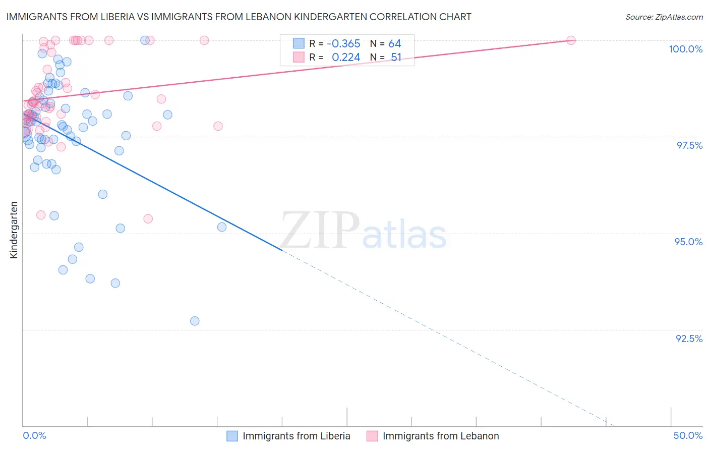 Immigrants from Liberia vs Immigrants from Lebanon Kindergarten