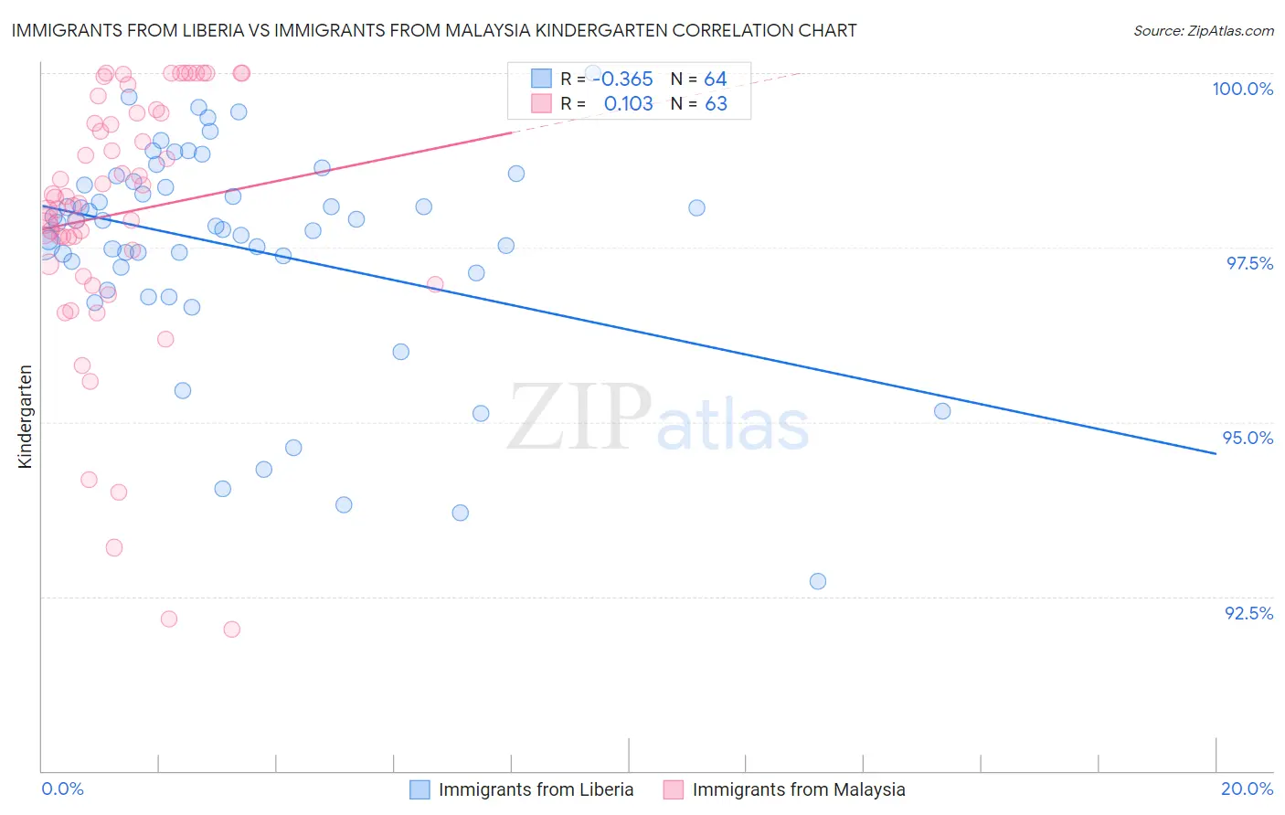 Immigrants from Liberia vs Immigrants from Malaysia Kindergarten