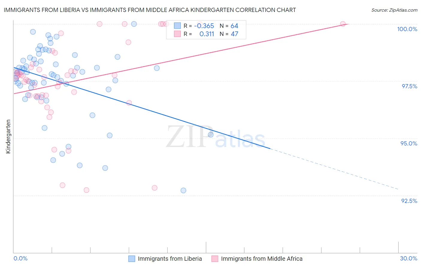 Immigrants from Liberia vs Immigrants from Middle Africa Kindergarten