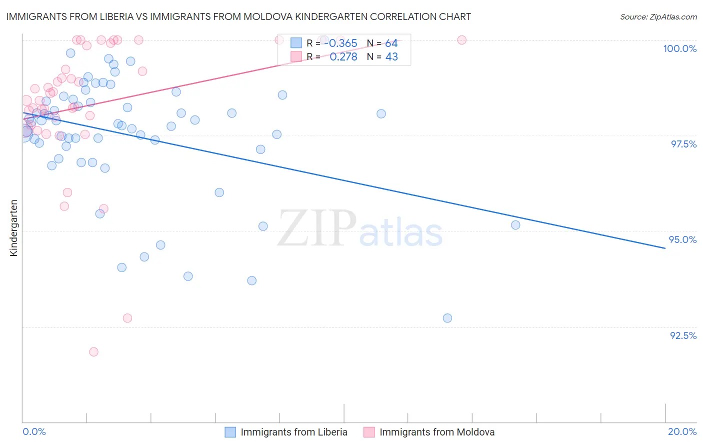 Immigrants from Liberia vs Immigrants from Moldova Kindergarten