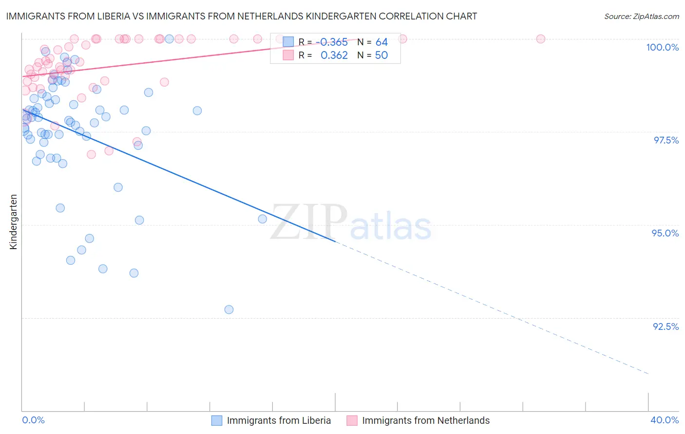 Immigrants from Liberia vs Immigrants from Netherlands Kindergarten