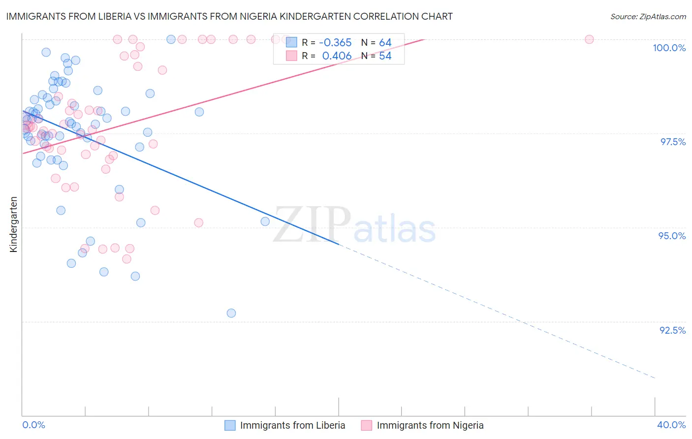 Immigrants from Liberia vs Immigrants from Nigeria Kindergarten