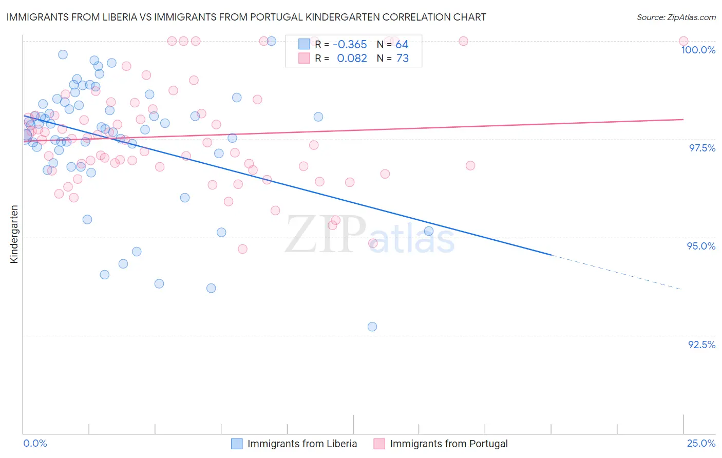 Immigrants from Liberia vs Immigrants from Portugal Kindergarten