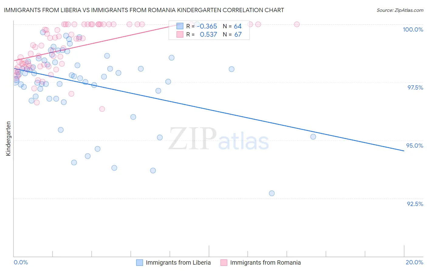 Immigrants from Liberia vs Immigrants from Romania Kindergarten