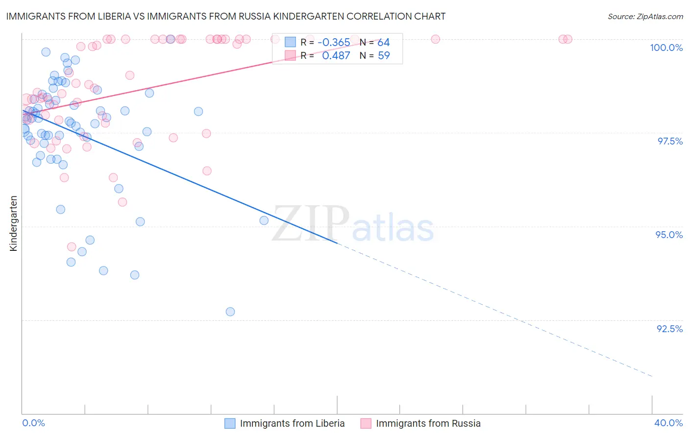 Immigrants from Liberia vs Immigrants from Russia Kindergarten