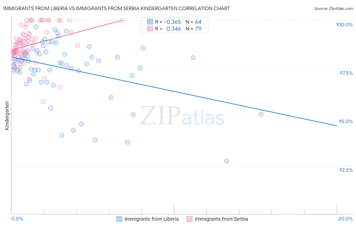 Immigrants from Liberia vs Immigrants from Serbia Kindergarten