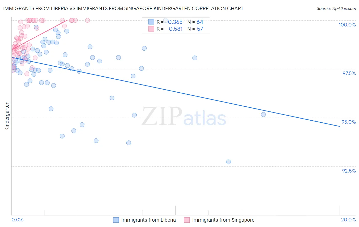 Immigrants from Liberia vs Immigrants from Singapore Kindergarten