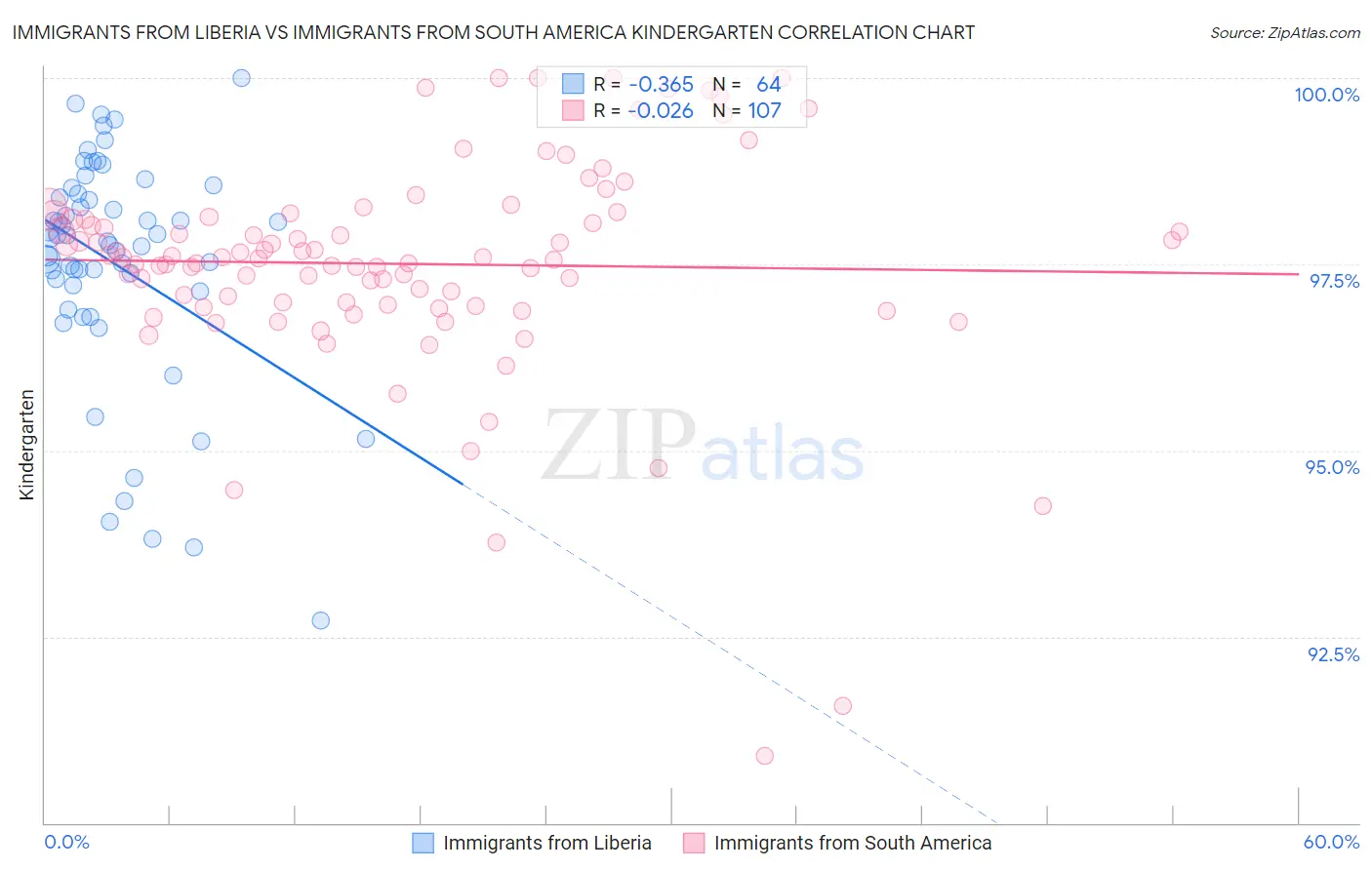 Immigrants from Liberia vs Immigrants from South America Kindergarten