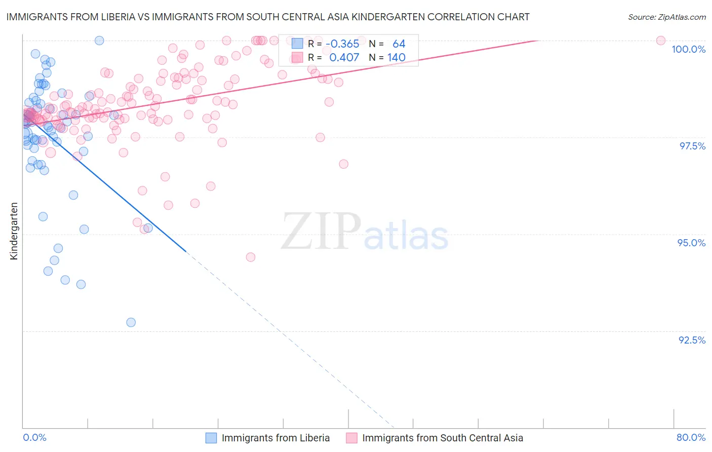 Immigrants from Liberia vs Immigrants from South Central Asia Kindergarten