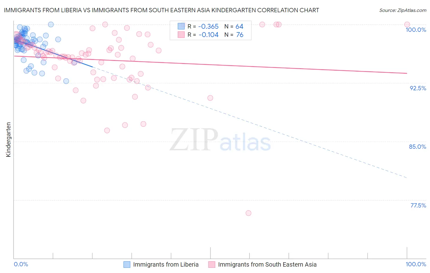 Immigrants from Liberia vs Immigrants from South Eastern Asia Kindergarten