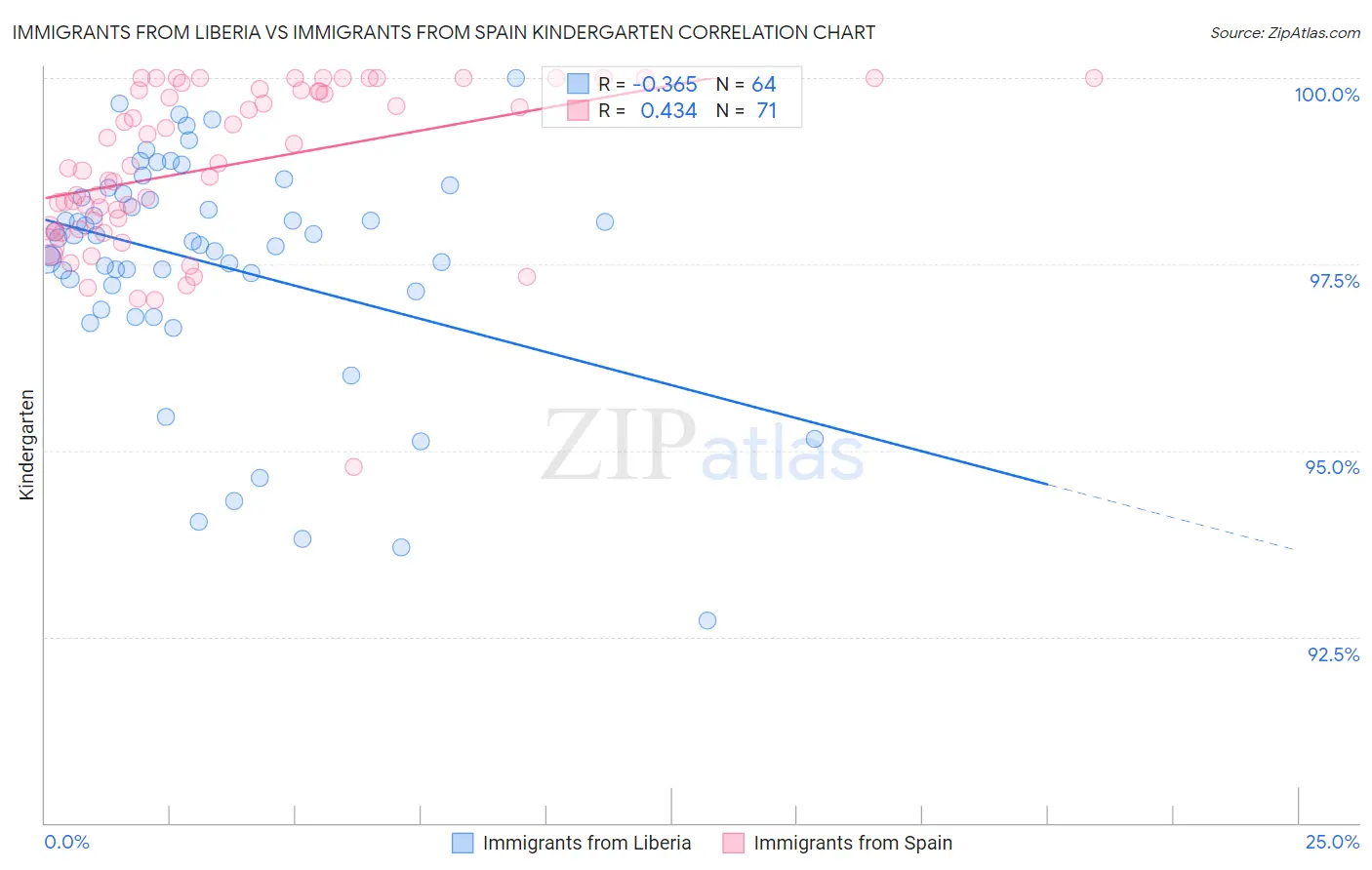 Immigrants from Liberia vs Immigrants from Spain Kindergarten