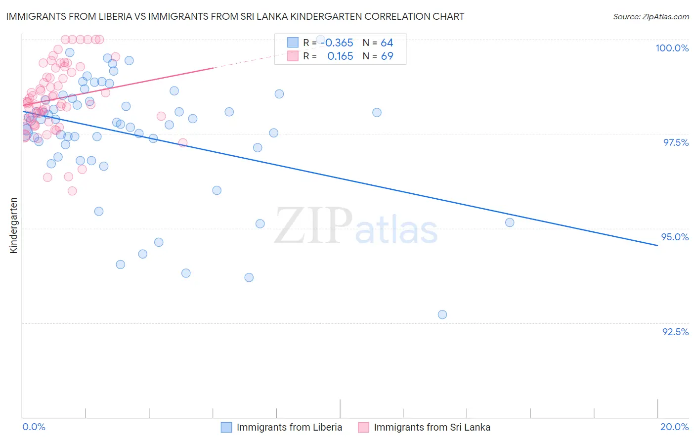 Immigrants from Liberia vs Immigrants from Sri Lanka Kindergarten