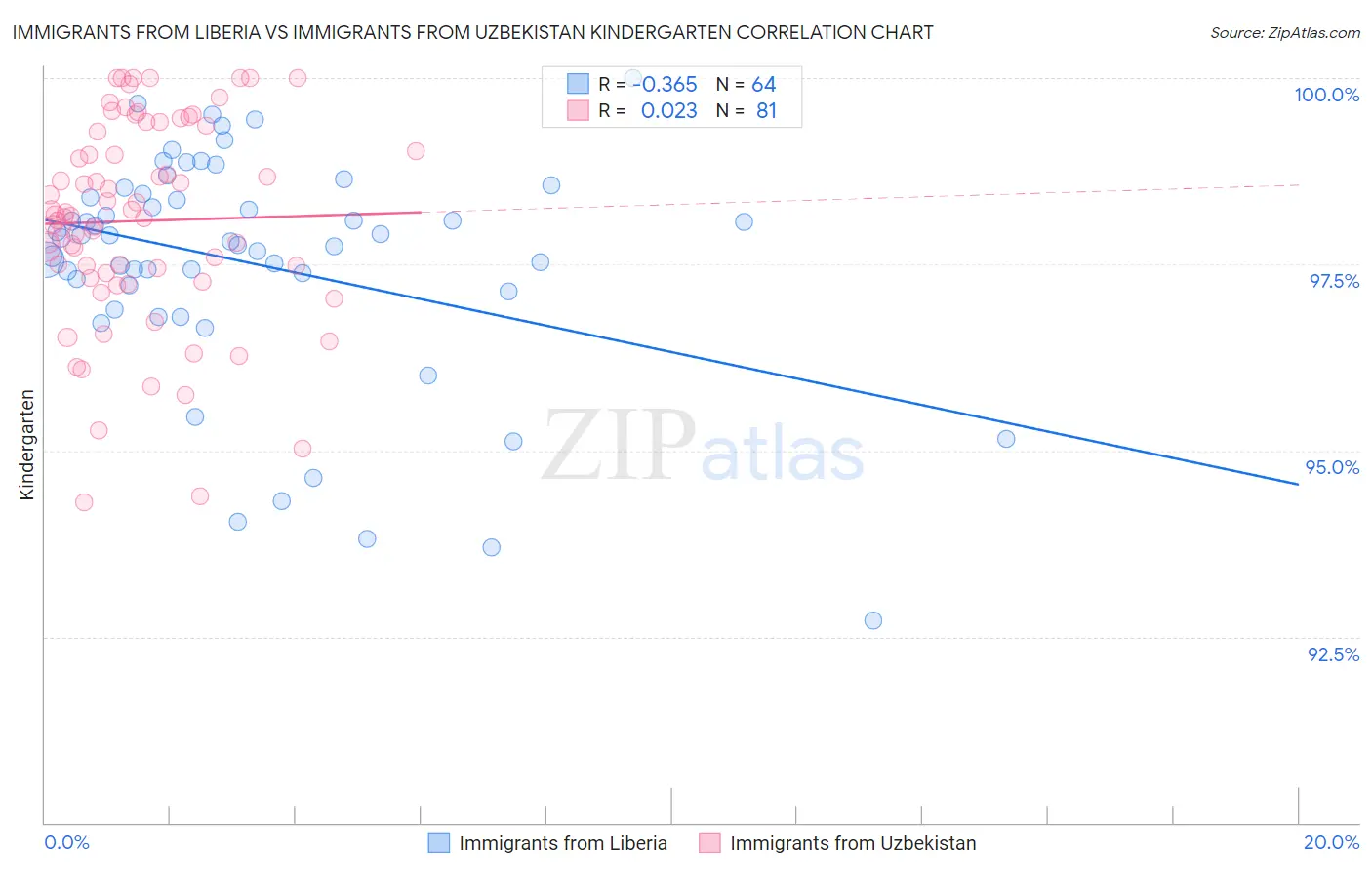 Immigrants from Liberia vs Immigrants from Uzbekistan Kindergarten