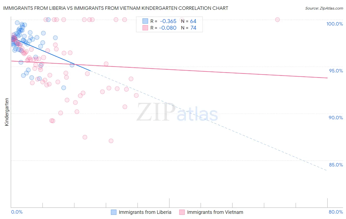 Immigrants from Liberia vs Immigrants from Vietnam Kindergarten