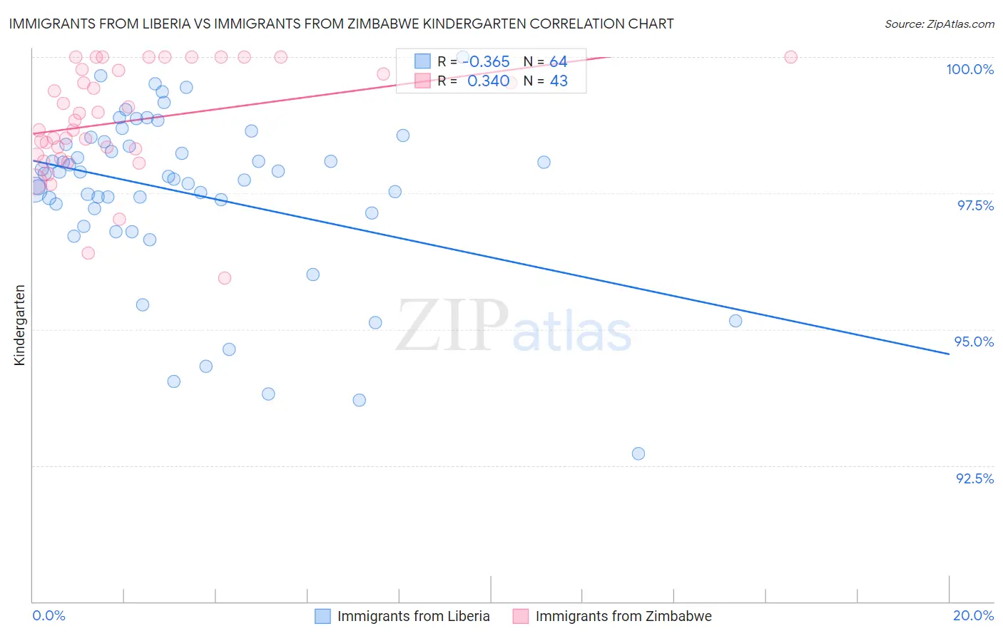 Immigrants from Liberia vs Immigrants from Zimbabwe Kindergarten