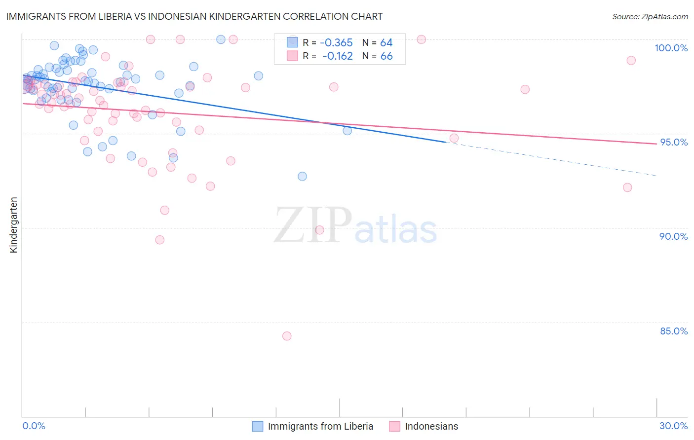 Immigrants from Liberia vs Indonesian Kindergarten