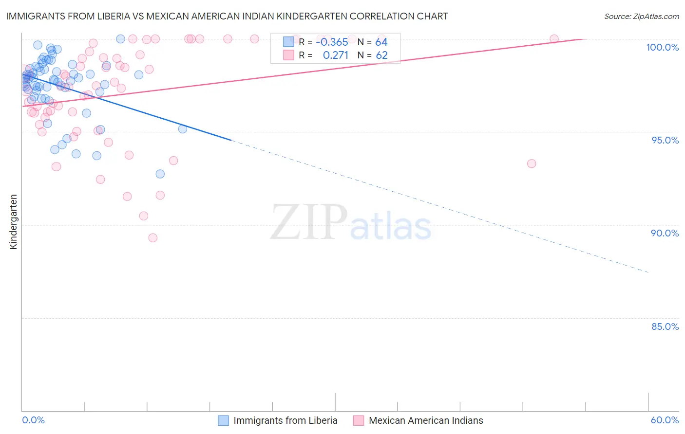 Immigrants from Liberia vs Mexican American Indian Kindergarten