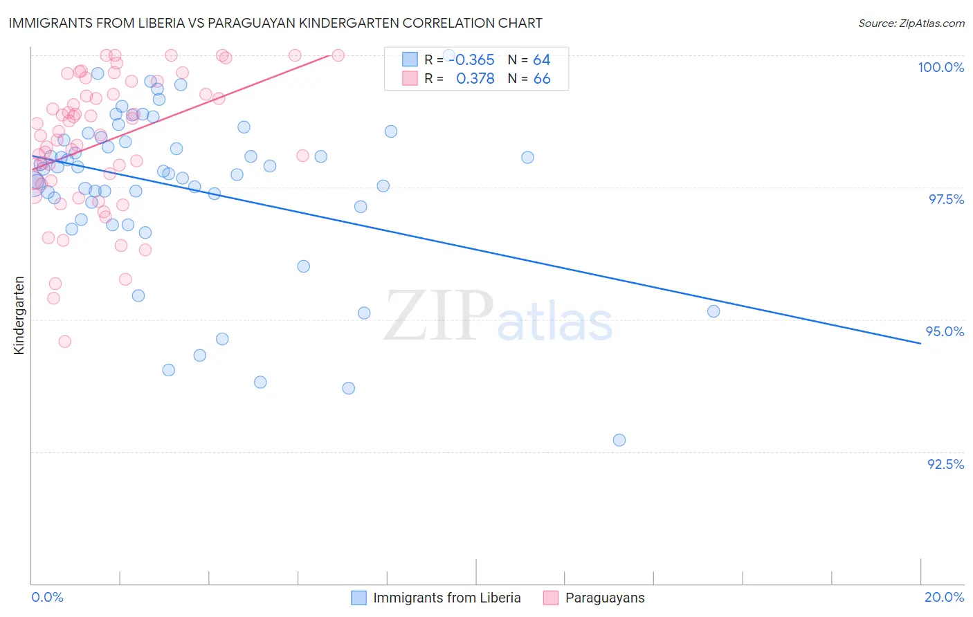 Immigrants from Liberia vs Paraguayan Kindergarten