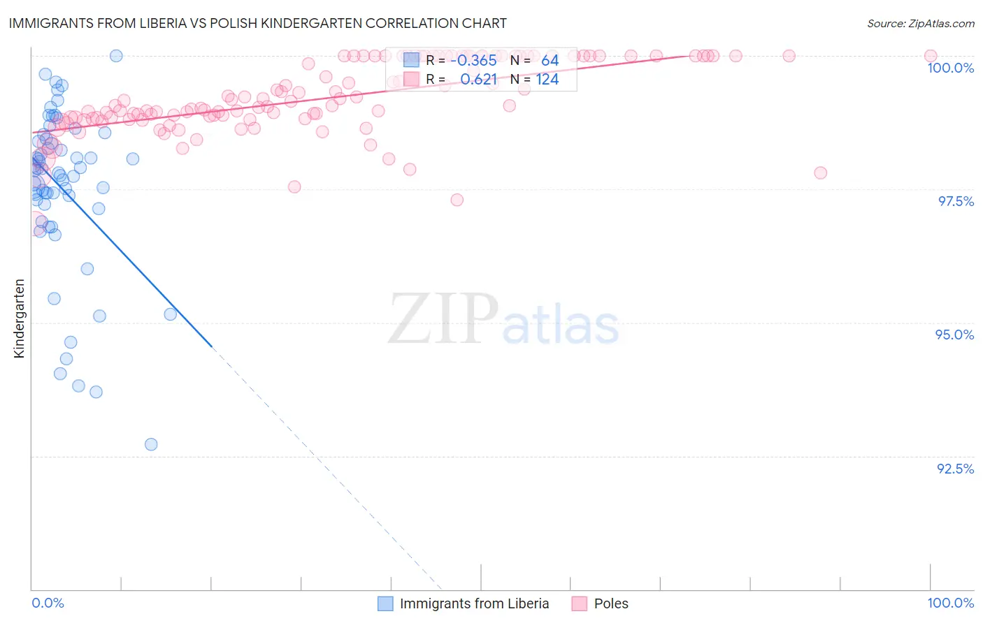 Immigrants from Liberia vs Polish Kindergarten