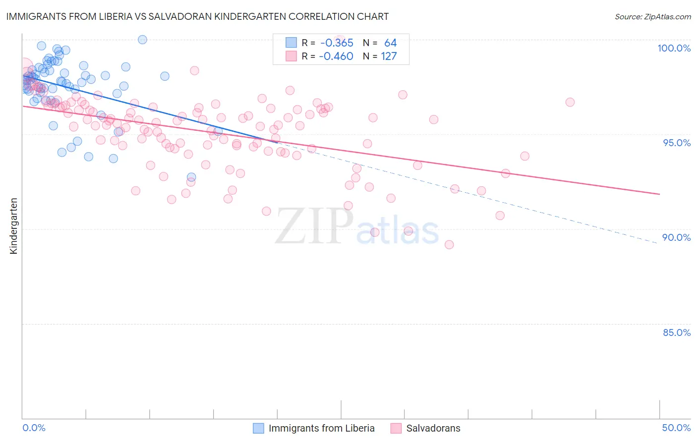 Immigrants from Liberia vs Salvadoran Kindergarten