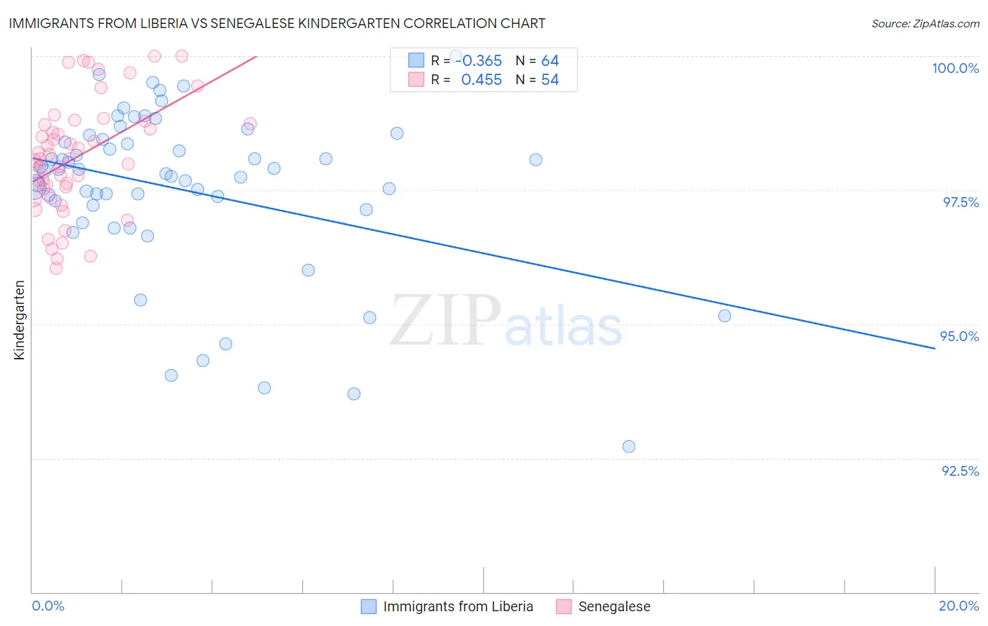 Immigrants from Liberia vs Senegalese Kindergarten