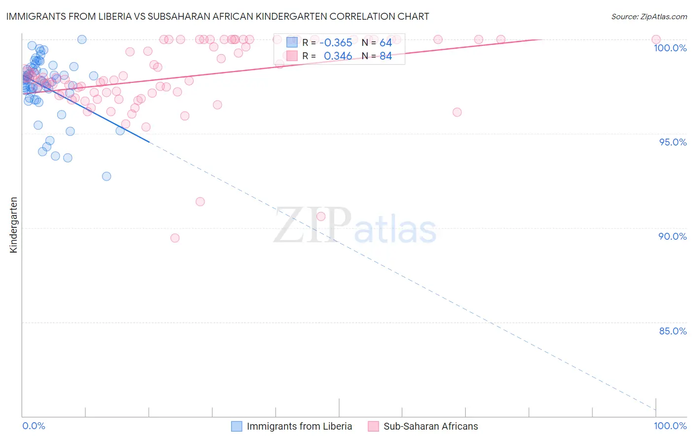 Immigrants from Liberia vs Subsaharan African Kindergarten