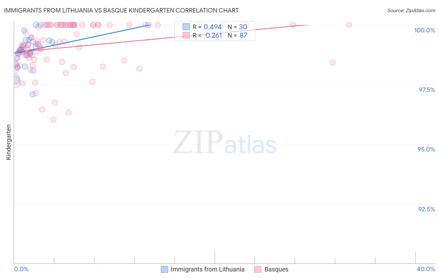 Immigrants from Lithuania vs Basque Kindergarten