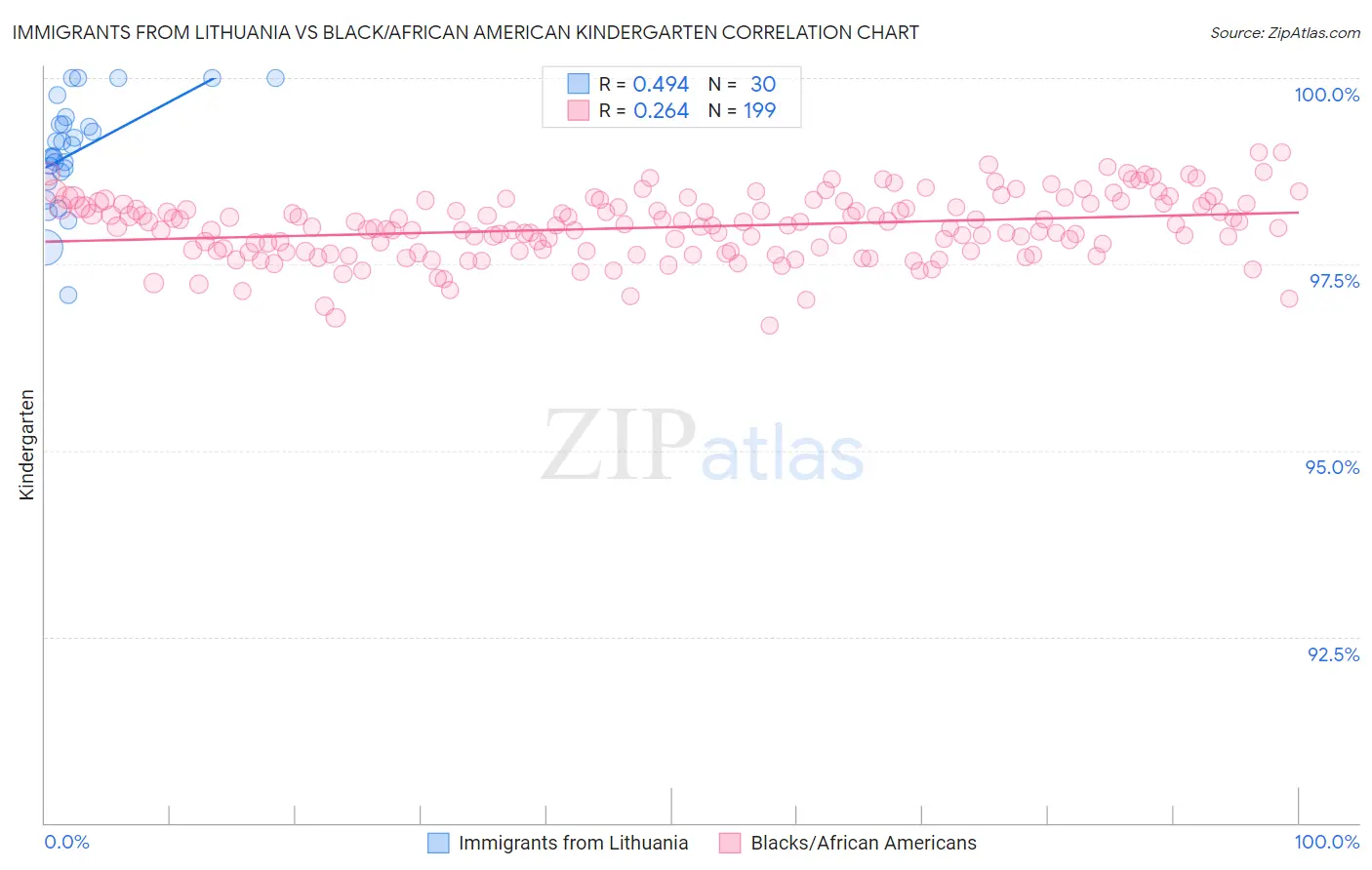 Immigrants from Lithuania vs Black/African American Kindergarten