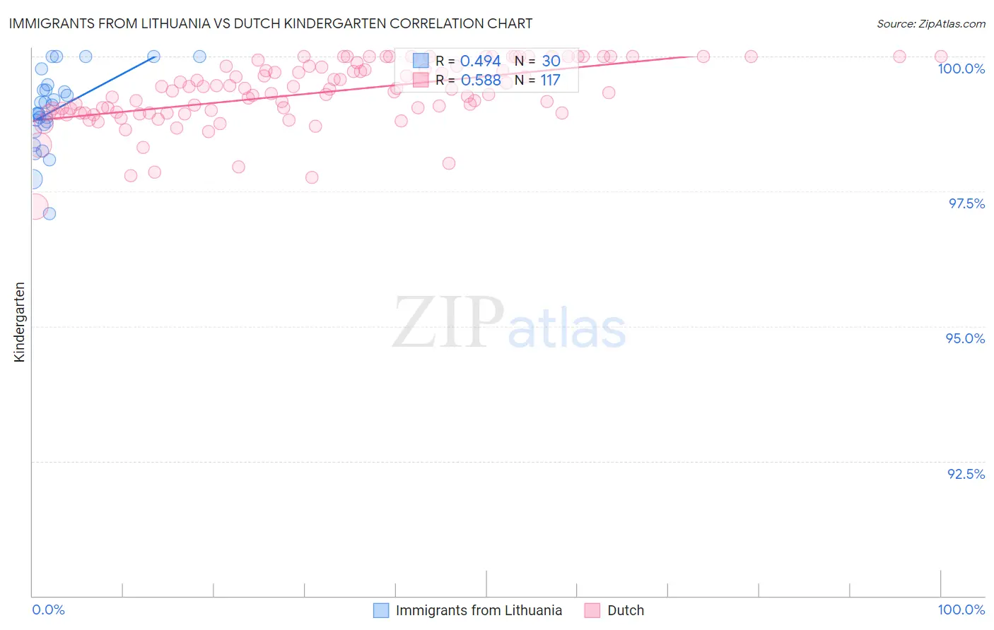 Immigrants from Lithuania vs Dutch Kindergarten