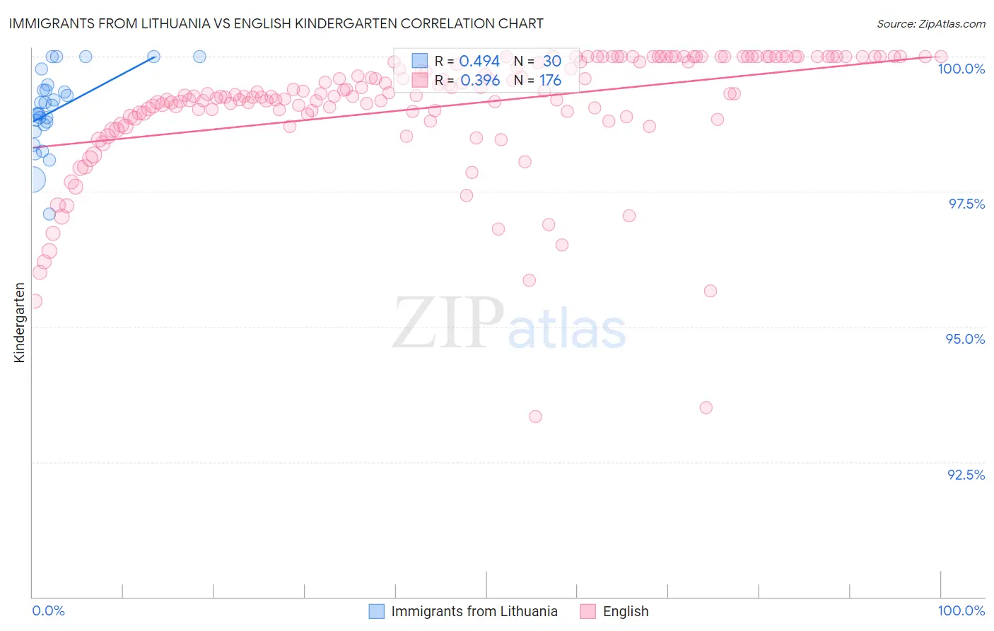 Immigrants from Lithuania vs English Kindergarten