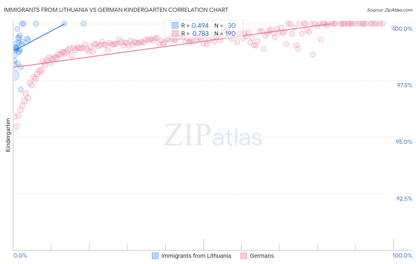 Immigrants from Lithuania vs German Kindergarten