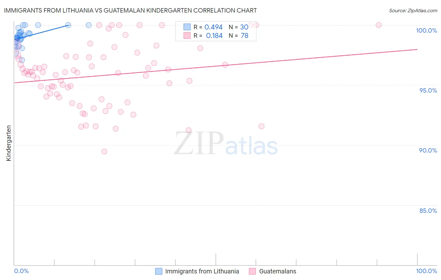 Immigrants from Lithuania vs Guatemalan Kindergarten