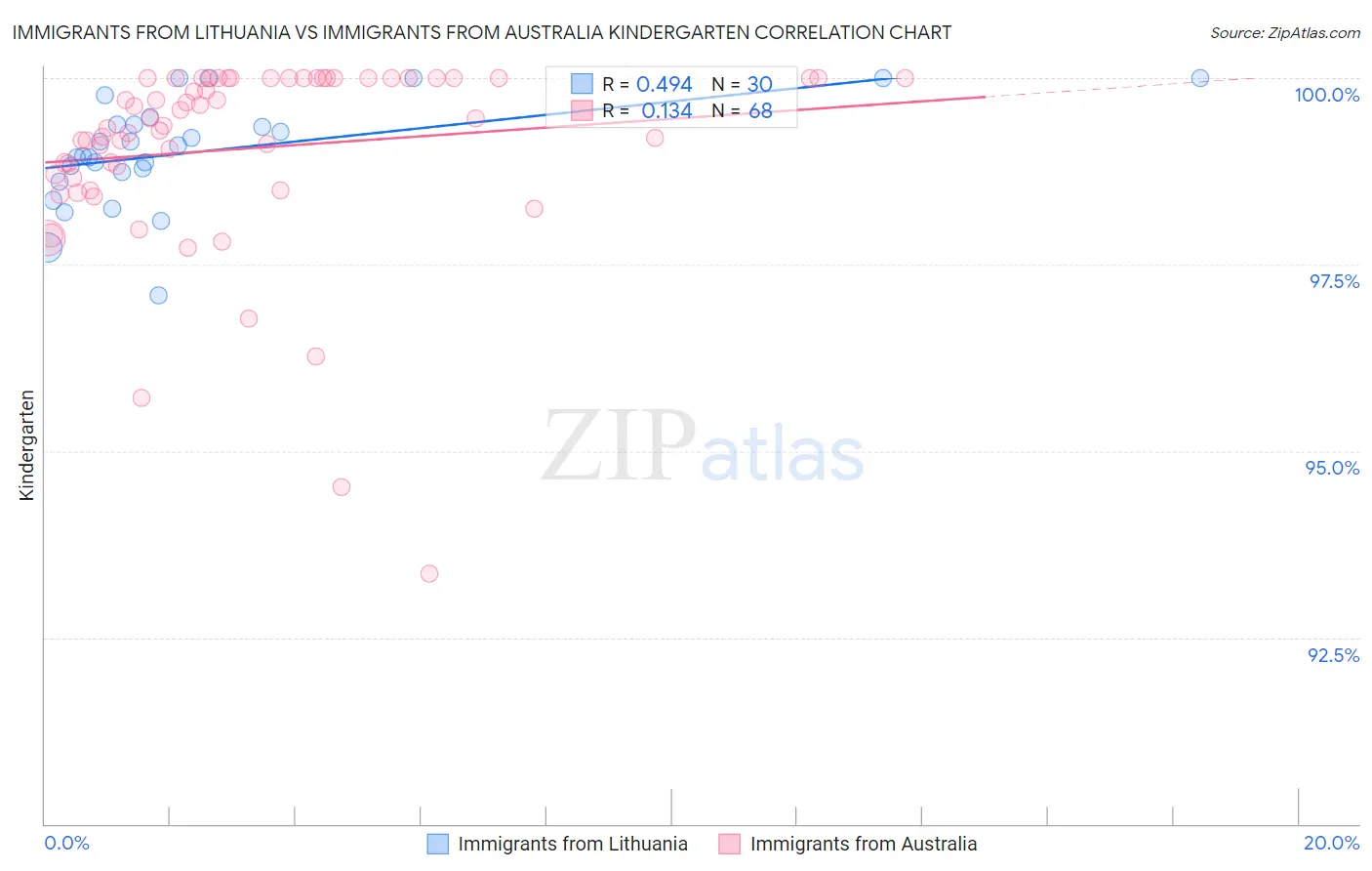 Immigrants from Lithuania vs Immigrants from Australia Kindergarten