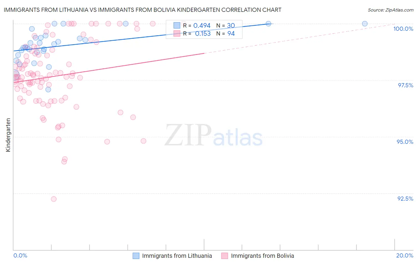 Immigrants from Lithuania vs Immigrants from Bolivia Kindergarten