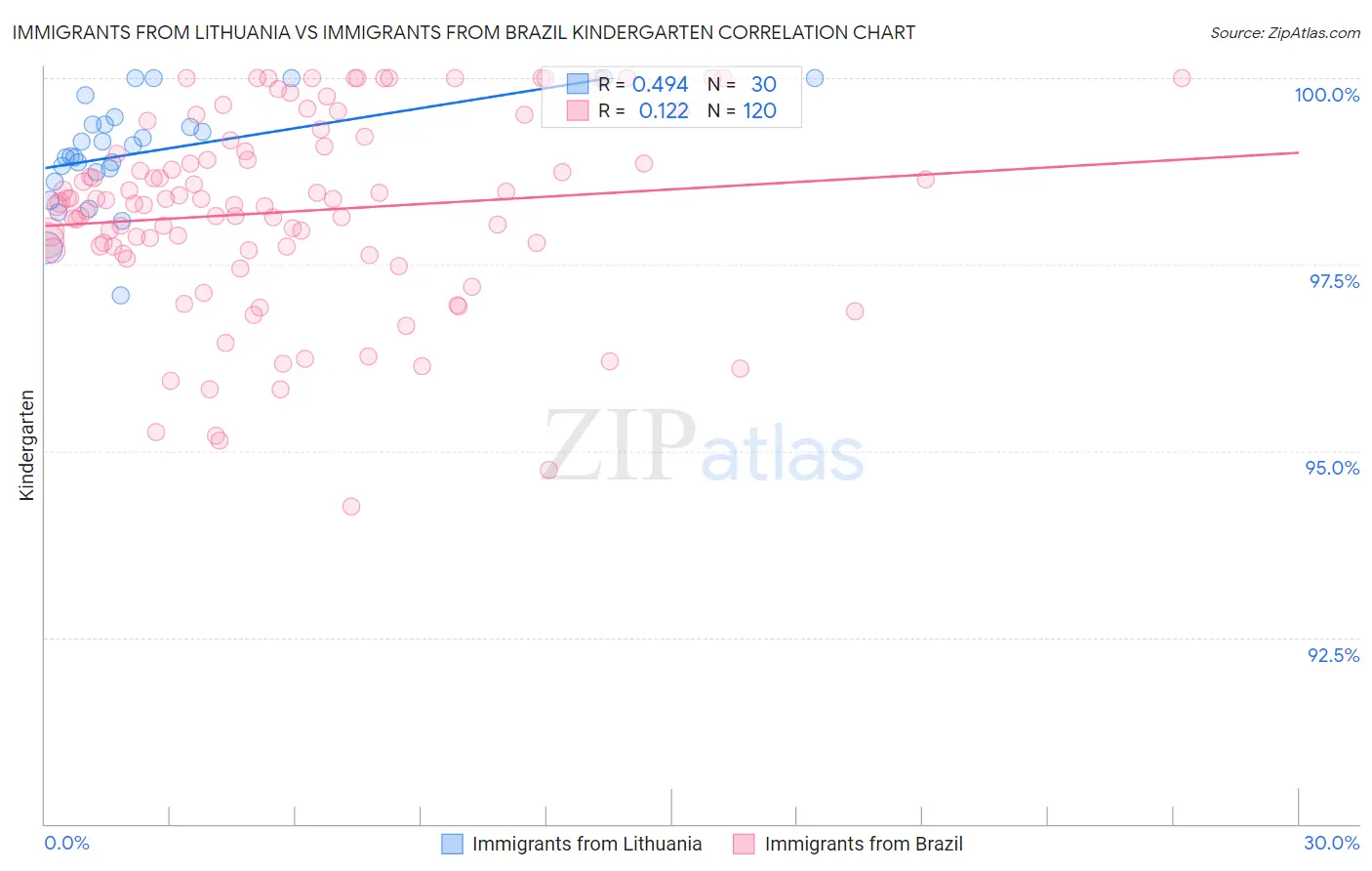 Immigrants from Lithuania vs Immigrants from Brazil Kindergarten