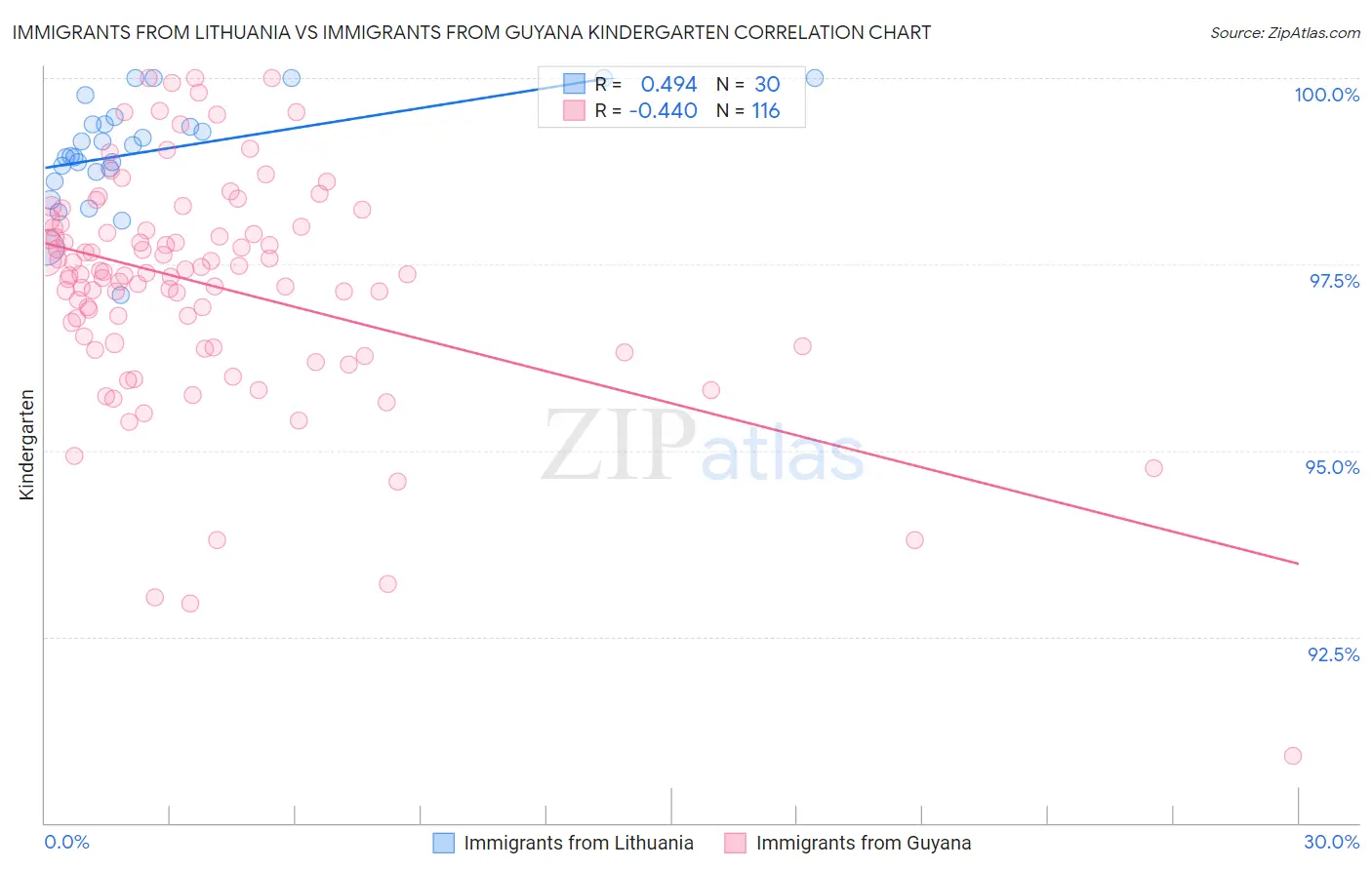 Immigrants from Lithuania vs Immigrants from Guyana Kindergarten