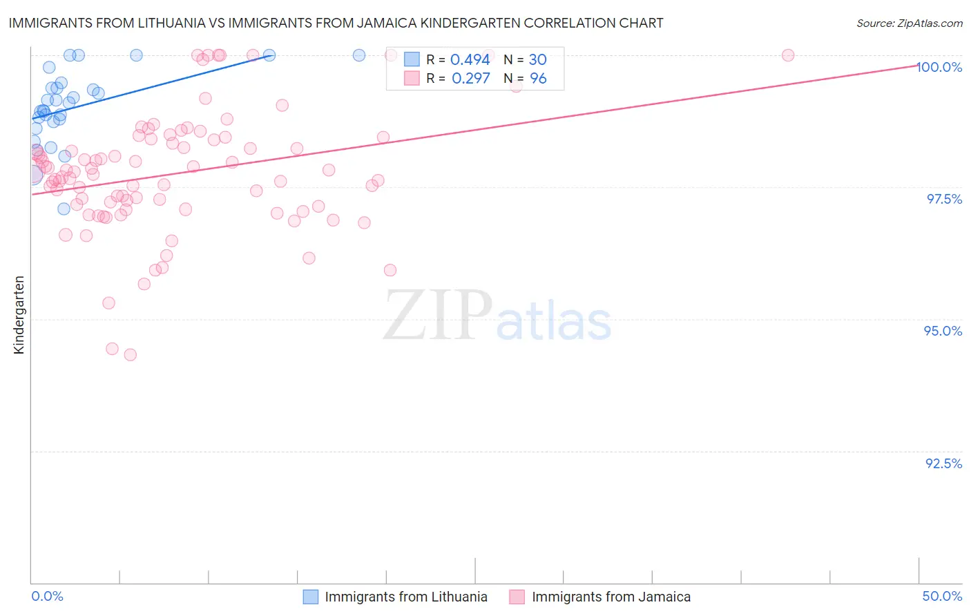 Immigrants from Lithuania vs Immigrants from Jamaica Kindergarten