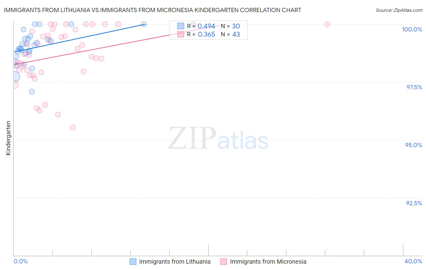 Immigrants from Lithuania vs Immigrants from Micronesia Kindergarten